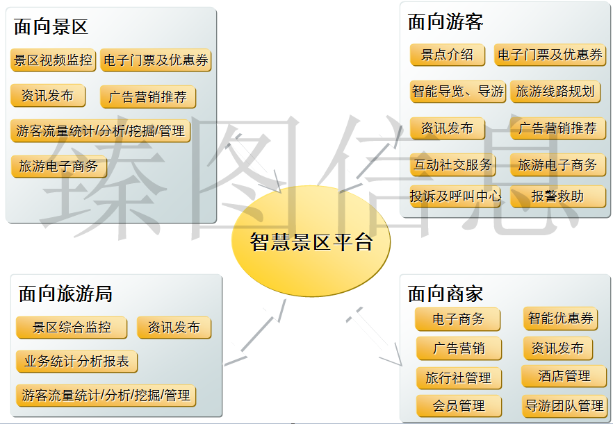 基于三维GIS技术的智慧景区系统规划方案