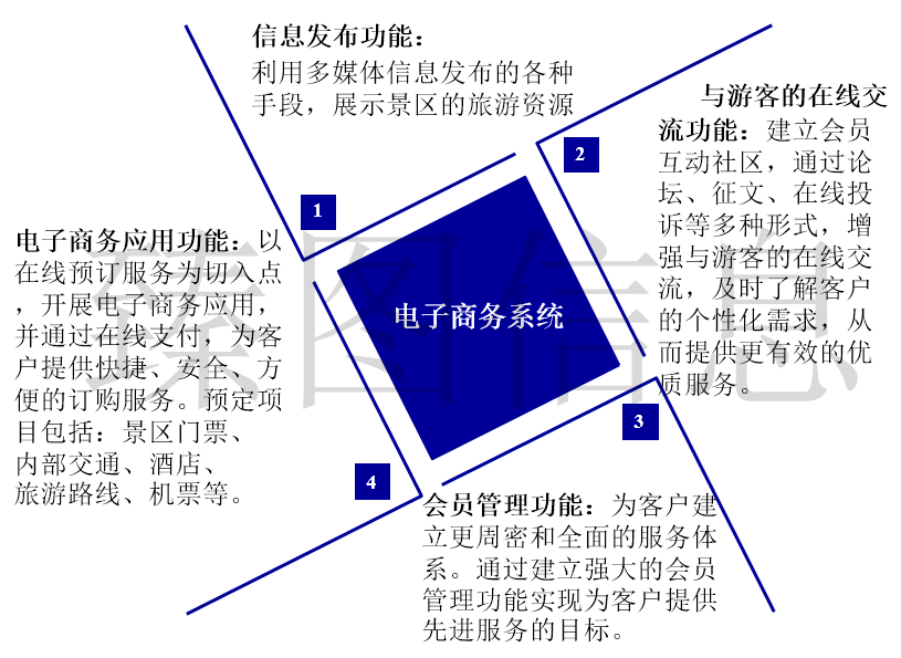 基于三维GIS技术的智慧景区系统规划方案