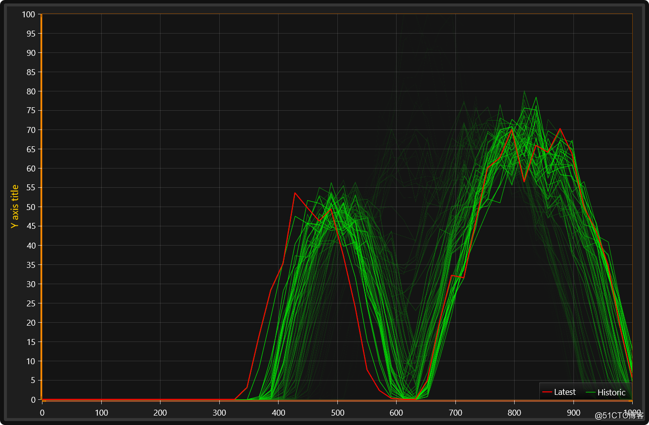 LightningChart.NET chart control sample (a): XY graph (lower)