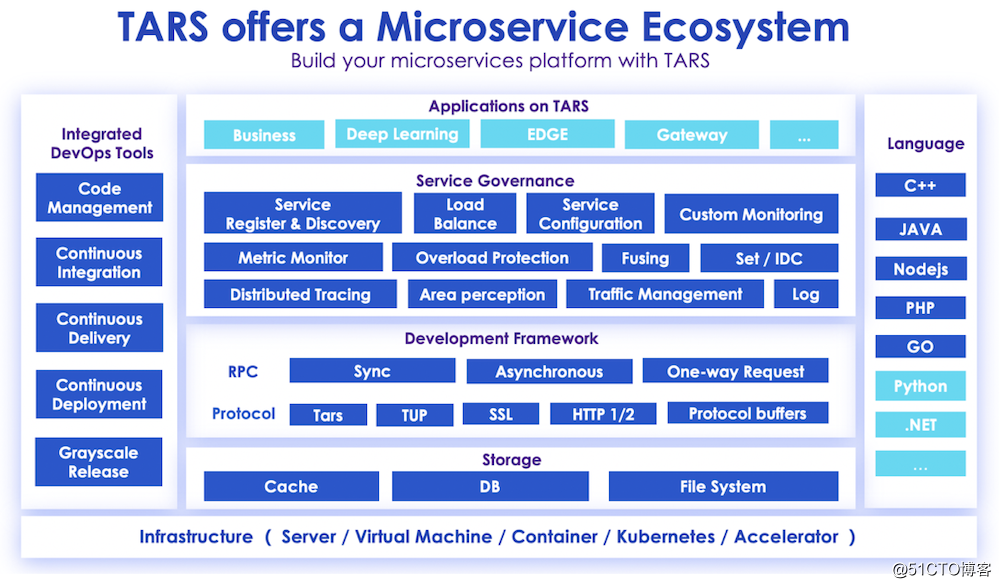 腾讯微服务框架TARS成功移植至Arm架构