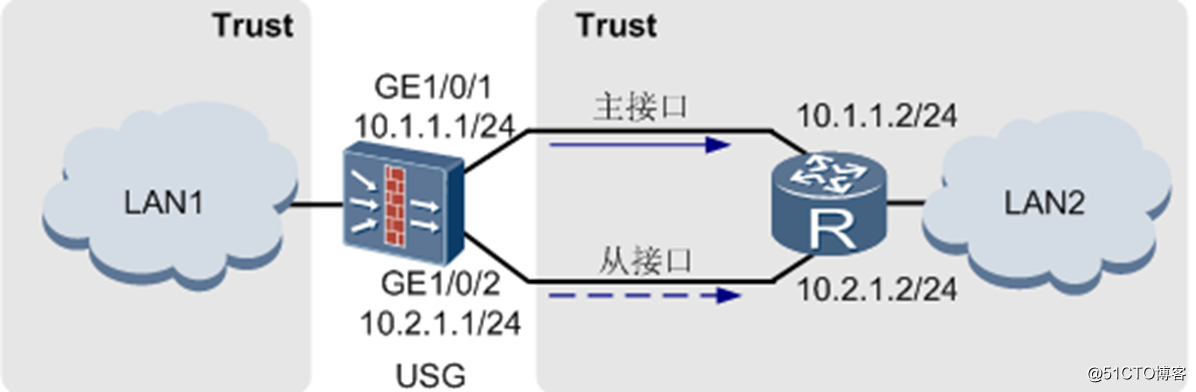 Huawei firewall static routes combined with multi-routing exports