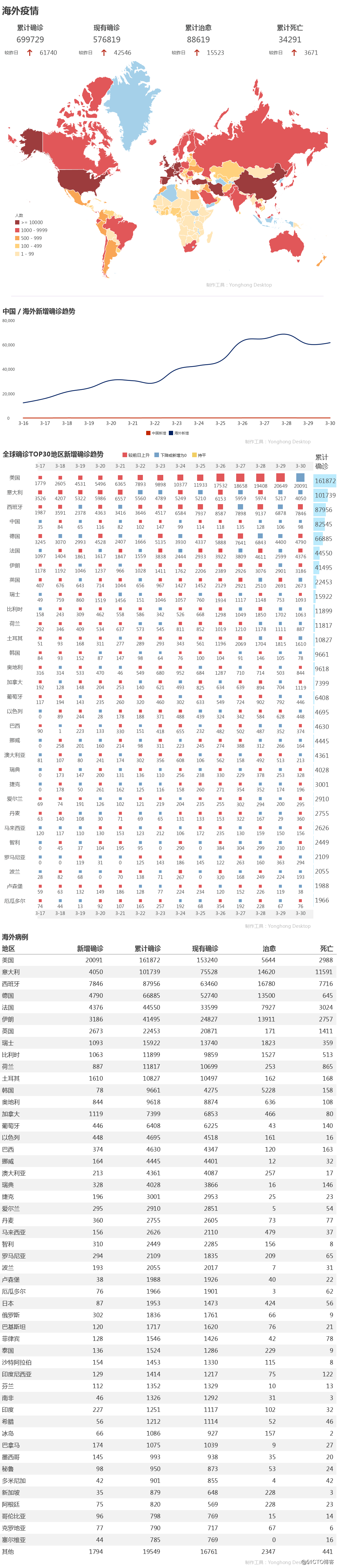 香港累计确诊近700例，全球单日新增已超6万｜3月31日疫情播报
