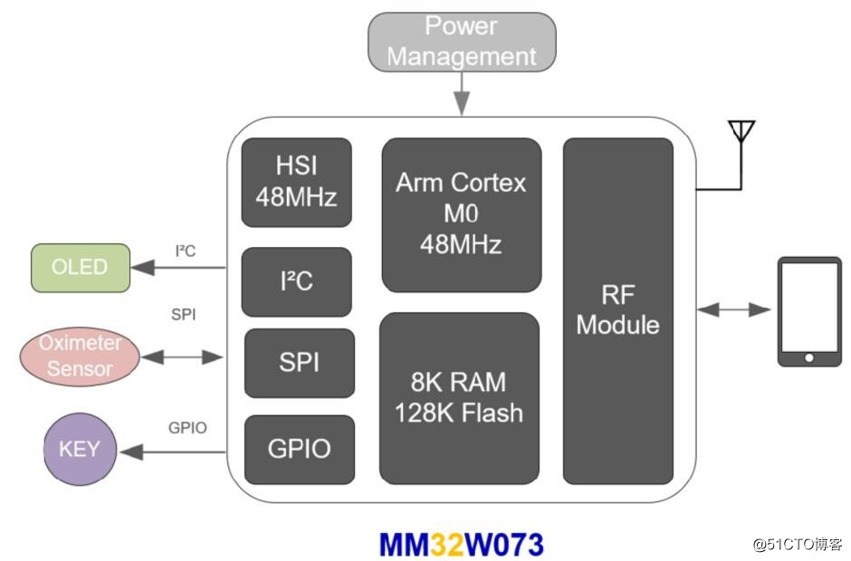 스마트 마이크로 MM32W073NTB 방지 산소 측정기 응용 프로그램 솔루션