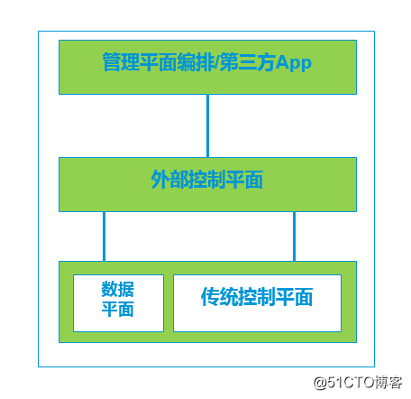 华为新网络系列 | 什么是SDN？