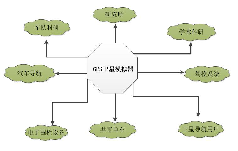 gps位置模拟器在的使用价值