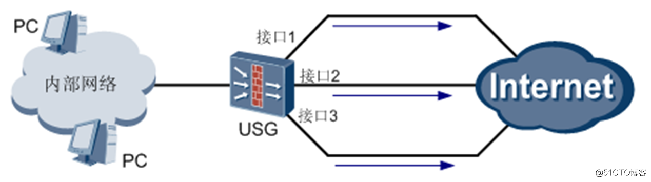 Huawei firewall static routes combined with multi-routing exports