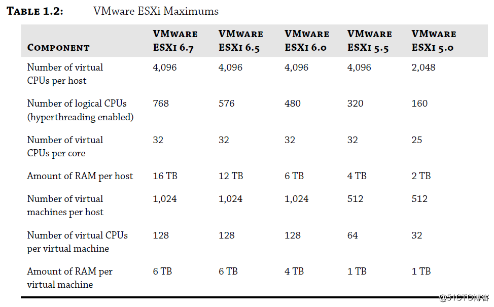 VMware Vsphere 6.7 Learning Record ----001
