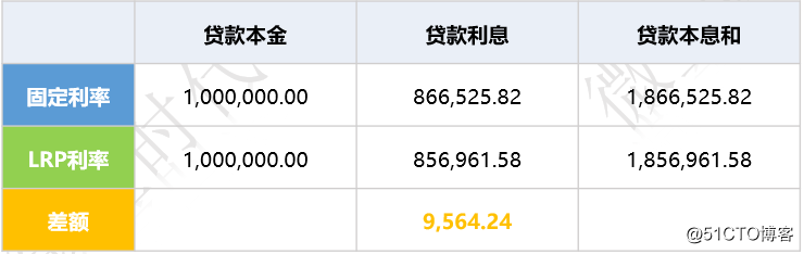 How to turn mortgage rates?  Tiny gold band and a fixed interest rate of your graphic LPR