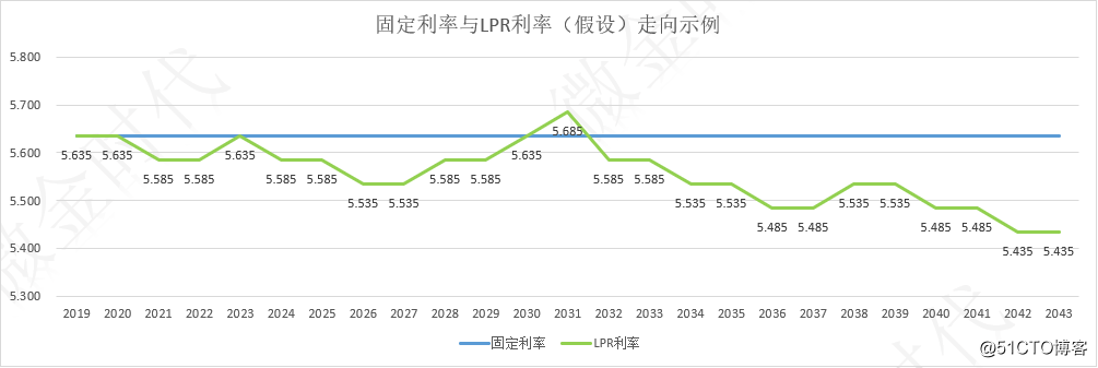 住宅ローン金利をオンにする方法？ 金色の小さなバンドとあなたのグラフィックの固定金利LPR