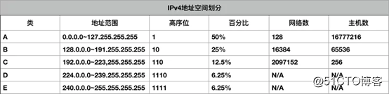 OSI体系结构——网络层详解