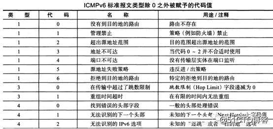 OSI体系结构——网络层详解