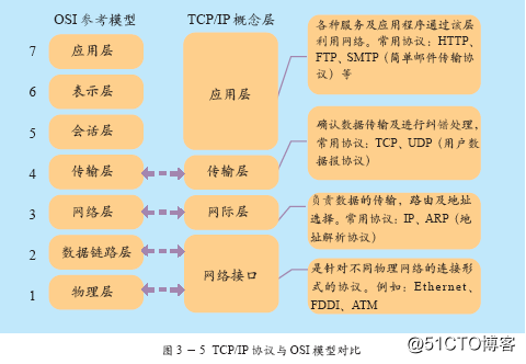 OSI体系结构——网络层详解