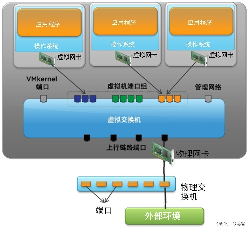 【理论研究】漫谈云计算IT基础设施03-网络虚拟化