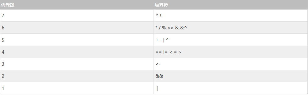 每天一点Go语言——变量、常量、运算符解析