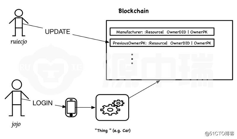 区块链应用开发技术架构模式介绍