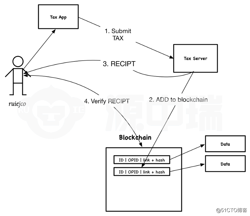 区块链应用开发技术架构模式介绍