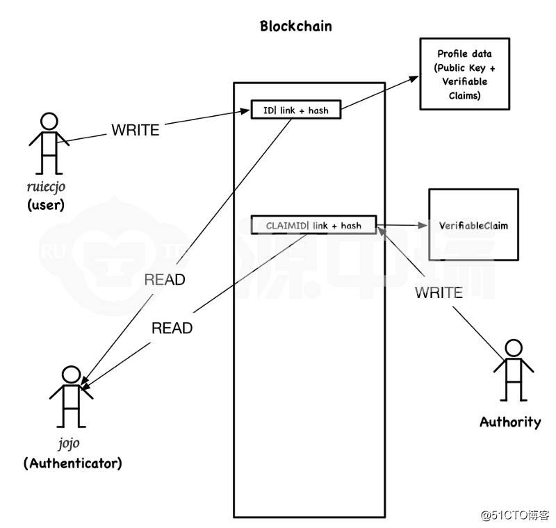 Block chain application development technology architecture model introduced