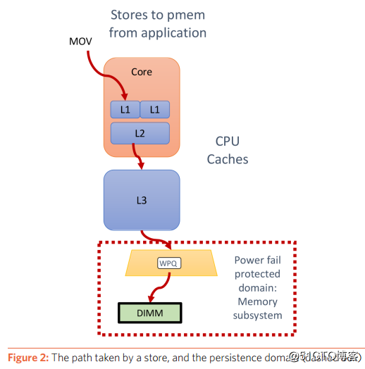 Lasting memory programming