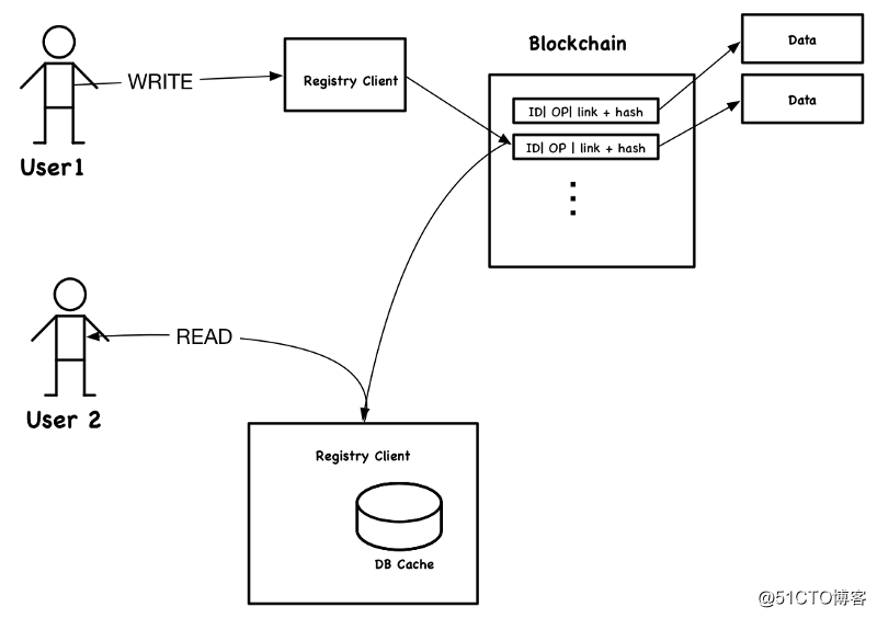 Block chain application development technology architecture model introduced