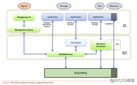 Lasting memory programming