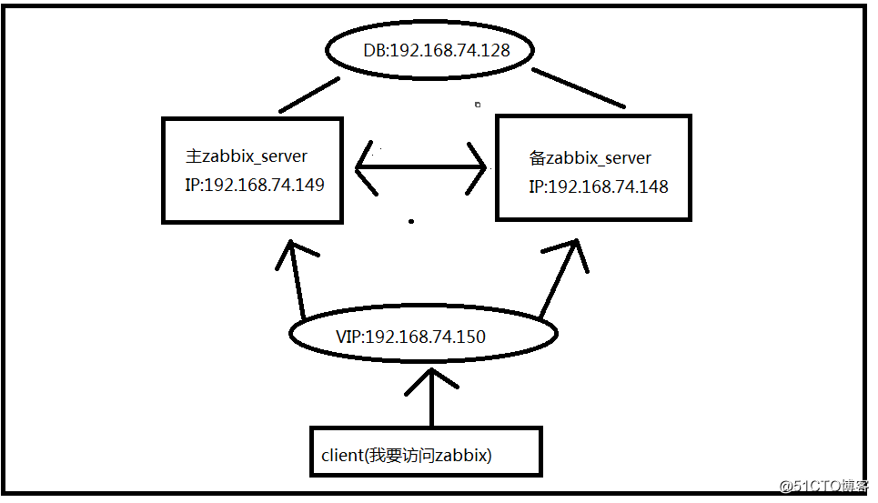 四行shell脚本实现zabbix_server的高可用