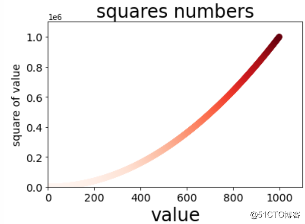 python data visualization (matplotlib, scatter)