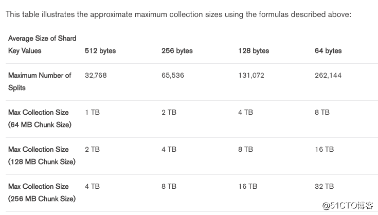 Mongodb database maximum amount of data that supports what