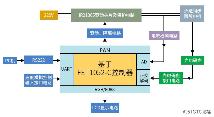 基于飞凌FET1052-C控制永磁同步交流伺服电机方案