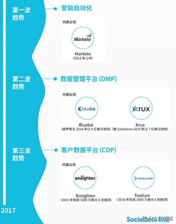 CRM、DMP、CDP,都是什么?