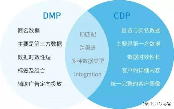 CRM、DMP、CDP,都是什么?