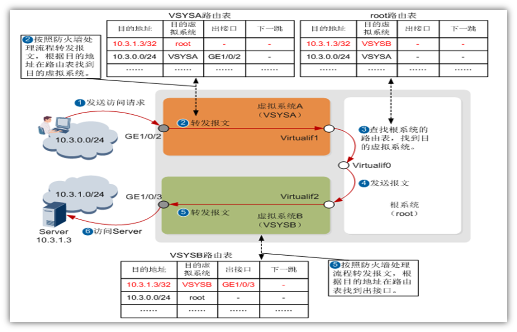 防火墙虚拟化技术介绍第二篇