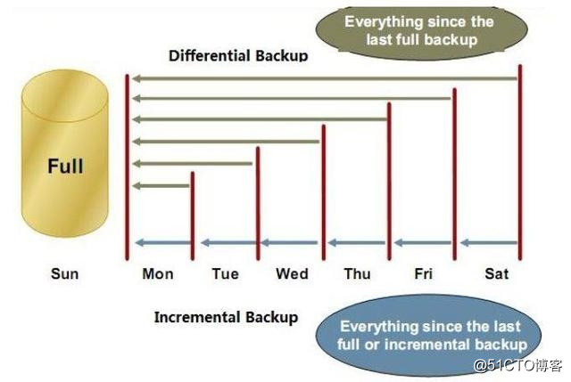 Understand the complete, differential and incremental backup of data in one minute