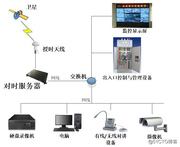 Solution of time synchronization system in chemical plant