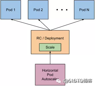 kubernetes HPA-Ultra-detailed official Chinese documentation