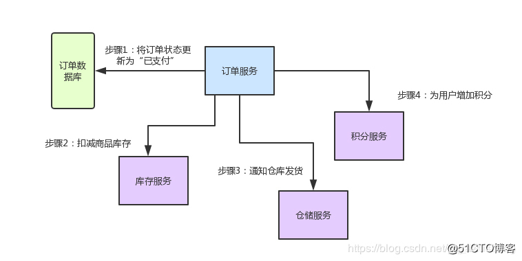 SpringCloud底层服务之间是怎么相互调用的？