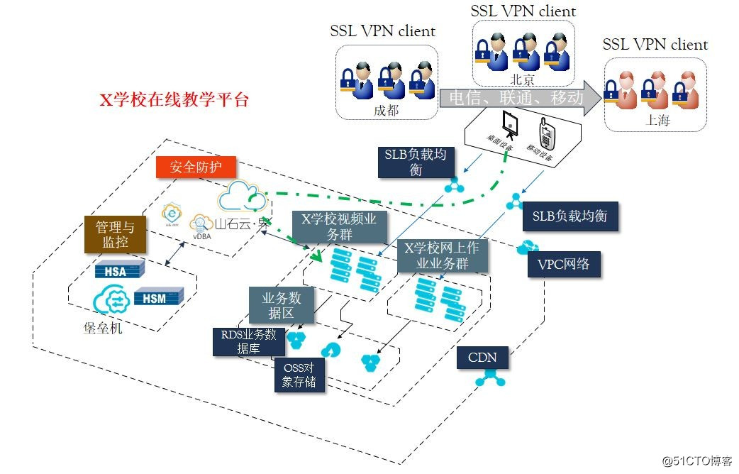 远程教育锦囊一丨如何安全高效地远程访问内网教学资源？