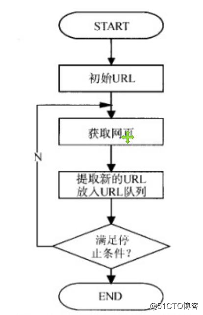 python学习之爬虫理论总结