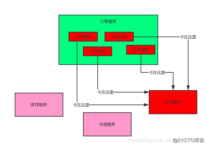 SpringCloud底层服务之间是怎么相互调用的？