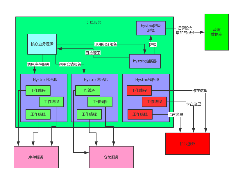 SpringCloud底层服务之间是怎么相互调用的？