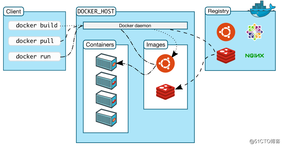 揭开docker的面纱——基础理论梳理和安装流程演示