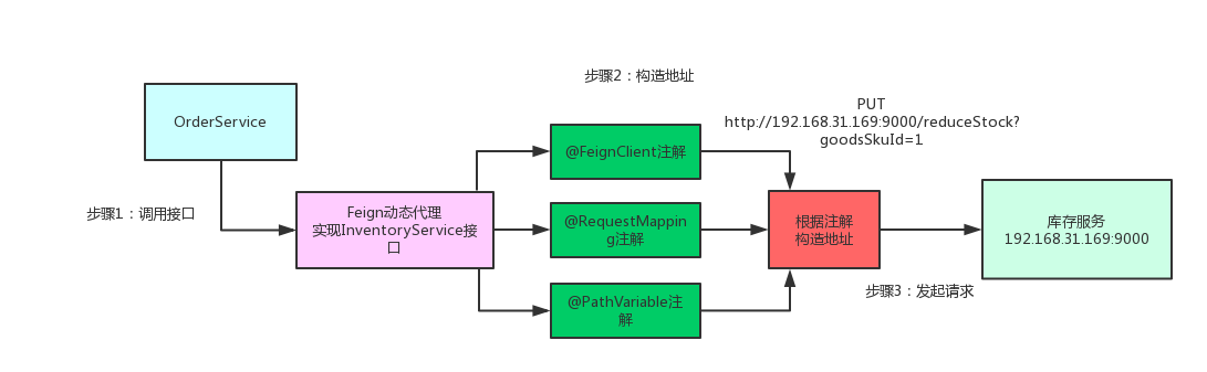 SpringCloud底层服务之间是怎么相互调用的？