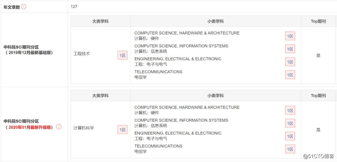 Los artículos de Blockchain del primer autor de Zhongke Wuyuan fueron aceptados por las principales revistas de SCI