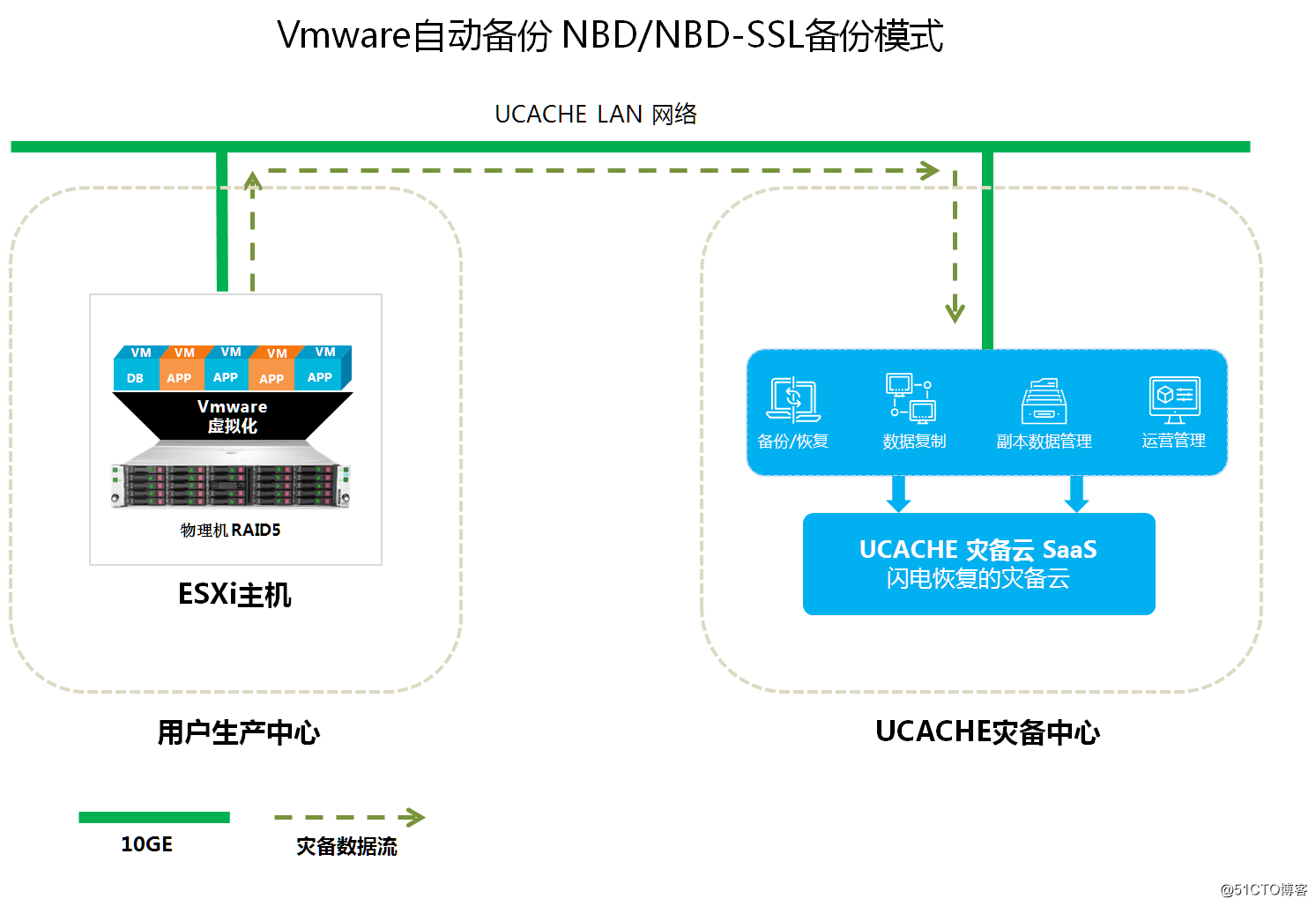 VMware plataforma de virtualización de copia de seguridad y recuperación