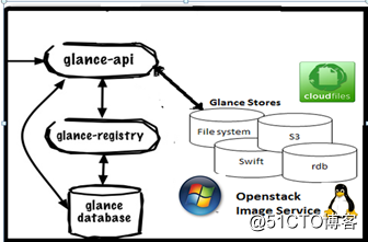 OpenStack study notes 4: glance introduction and manual installation and deployment