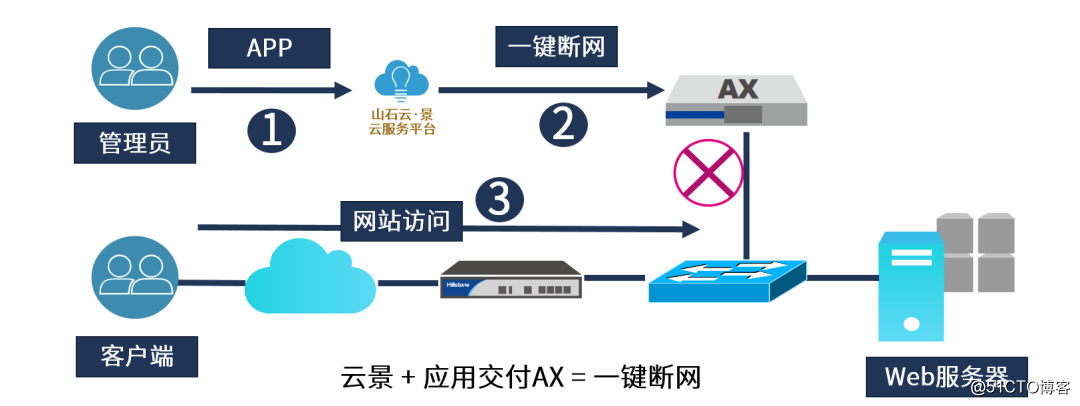 远程教育锦囊二 | 如何实现远程教育平台扩容&加速？