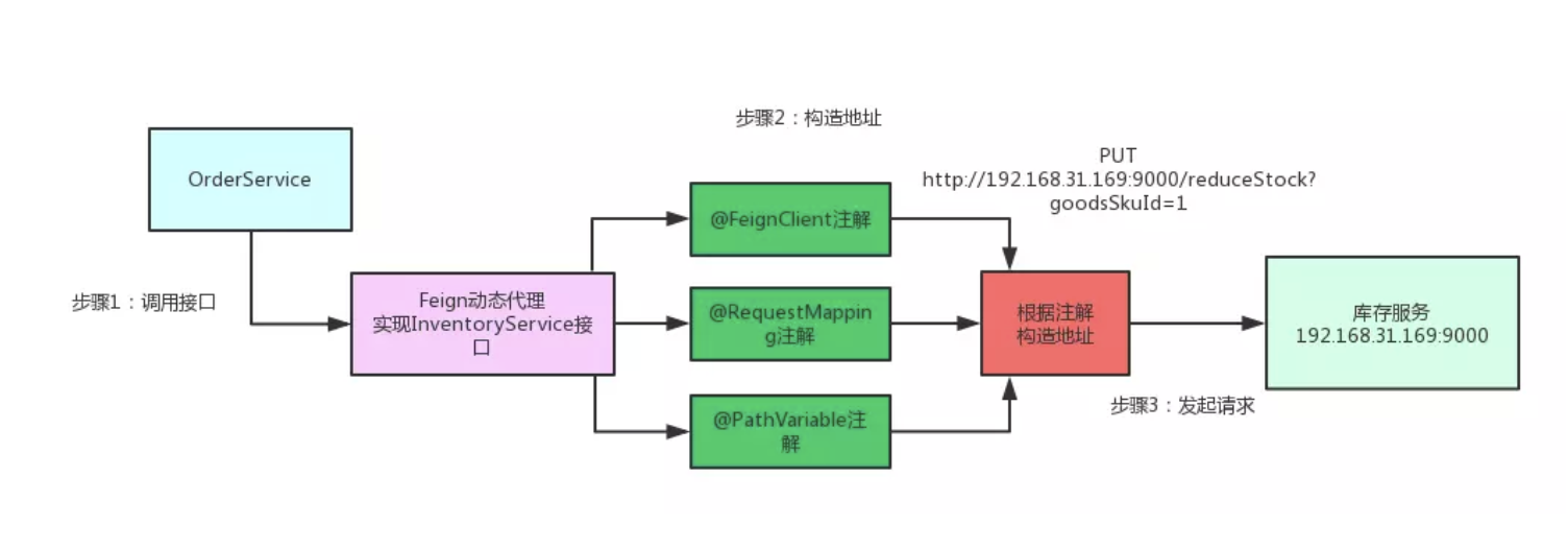 以订单流程为例对spring Cloud 核心组件原理进行介绍 陈华的技术博客 51cto博客