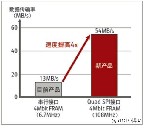 每秒54Mb速度传输数据的富士通FRAM