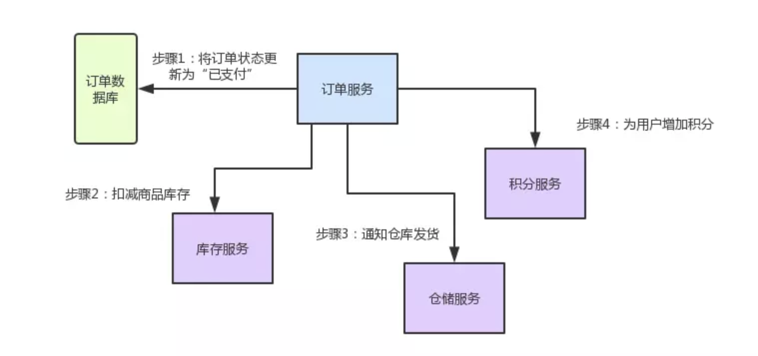 以订单流程为例对spring Cloud 核心组件原理进行介绍 陈华的博客 51cto博客