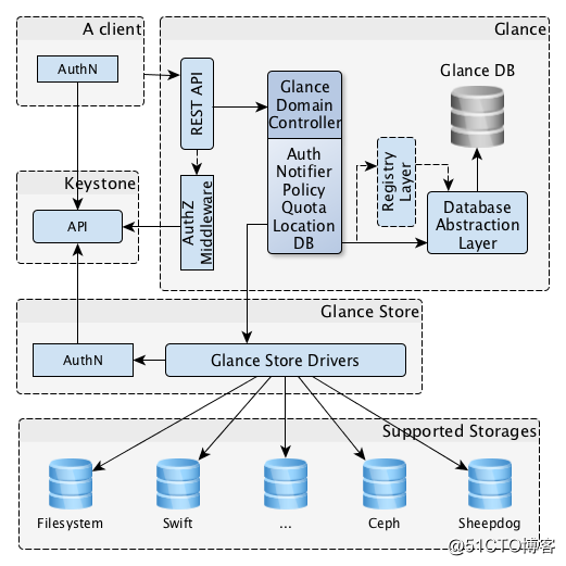 OpenStack study notes 4: glance introduction and manual installation and deployment