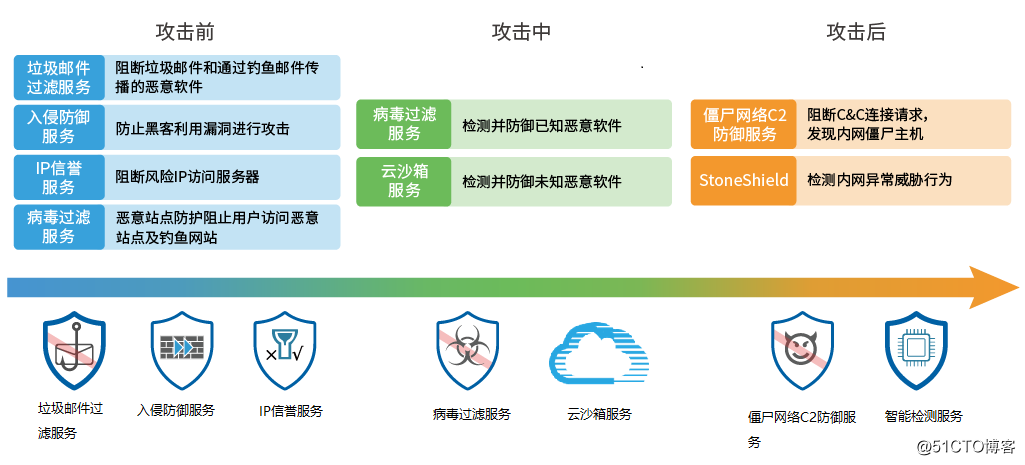 远程教育锦囊三 | 教学内网如何防范网络GongJi